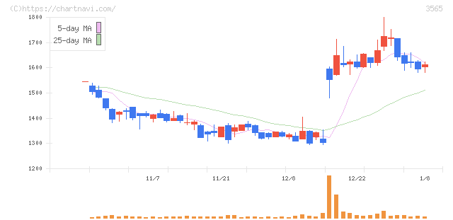 アセンテック(3565)の日足チャート