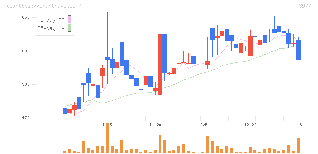 フュージョン(3977)の日足チャート