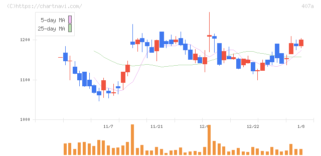 ＵＮＩＣＯＮホールディングス(407A)の日足チャート