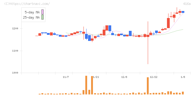 富士ユナイトホールディングス(416A)の日足チャート