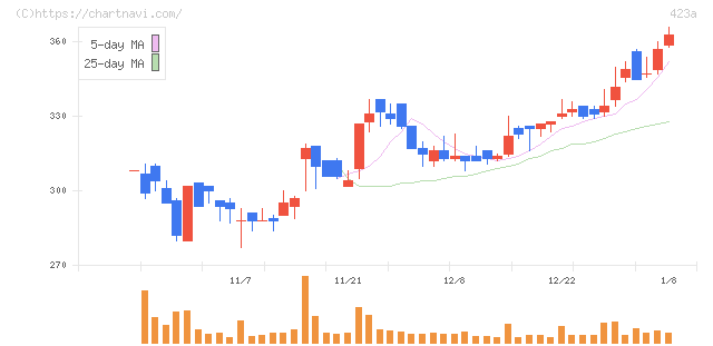 ライオン事務器(423A)の日足チャート