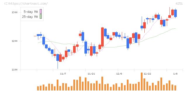 恵和(4251)の日足チャート