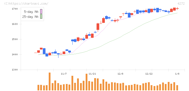 日本化薬(4272)の日足チャート