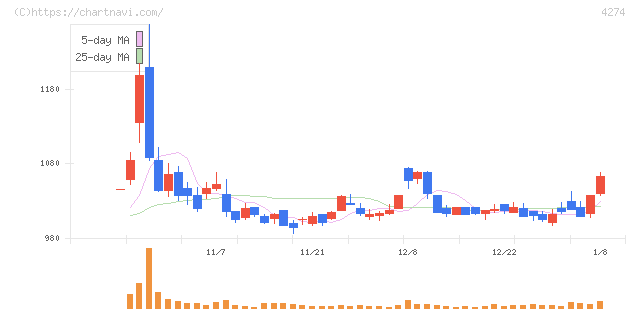 細谷火工(4274)の日足チャート