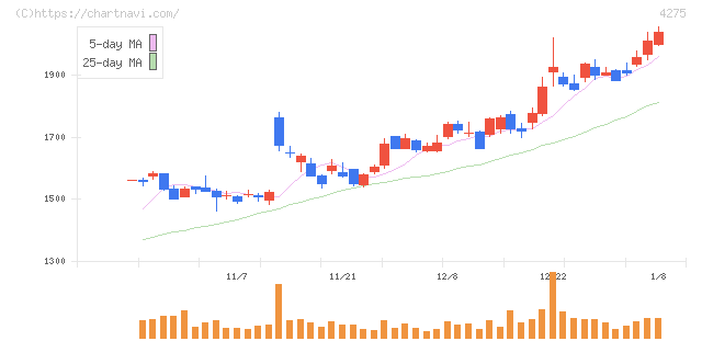 カーリット(4275)の日足チャート