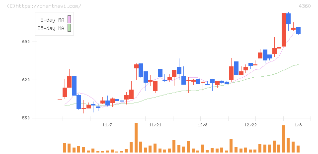 マナック・ケミカル・パートナーズ(4360)の日足チャート