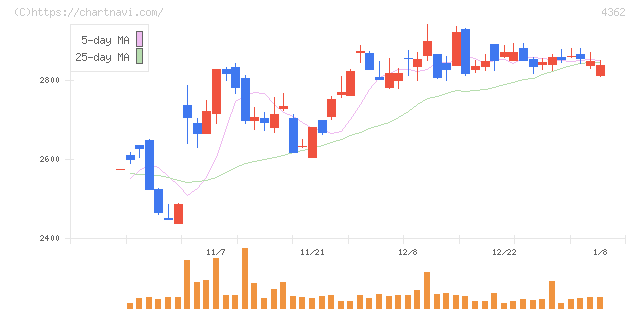 日本精化(4362)の日足チャート