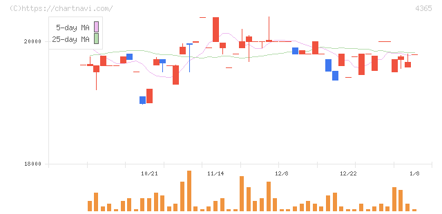 松本油脂製薬(4365)の日足チャート