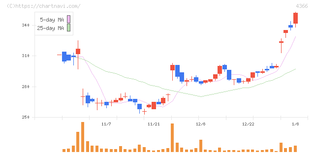 ダイトーケミックス(4366)の日足チャート