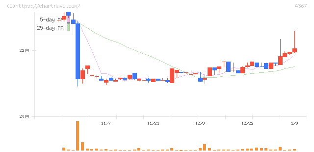 広栄化学(4367)の日足チャート