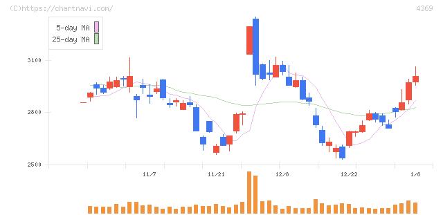 トリケミカル研究所(4369)の日足チャート