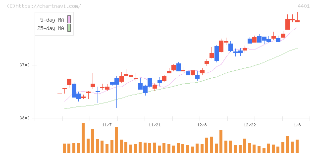 ＡＤＥＫＡ(4401)の日足チャート