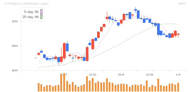 日油(4403)の日足チャート