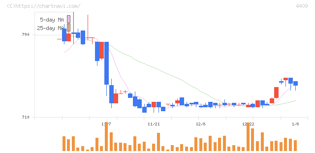 東邦化学工業(4409)の日足チャート