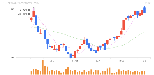 ハリマ化成グループ(4410)の日足チャート