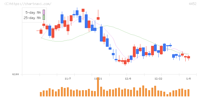 花王(4452)の日足チャート