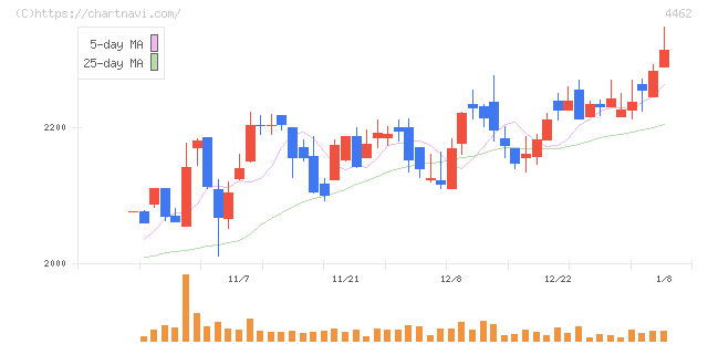 石原ケミカル(4462)の日足チャート