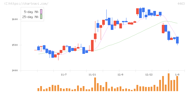 日華化学(4463)の日足チャート