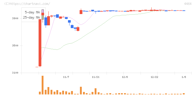 ソフト９９コーポレーション(4464)の日足チャート
