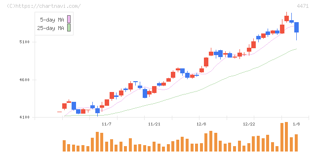 三洋化成工業(4471)の日足チャート