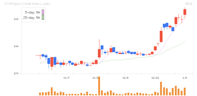有機合成薬品工業(4531)の日足チャート