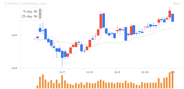 大日本塗料(4611)の日足チャート