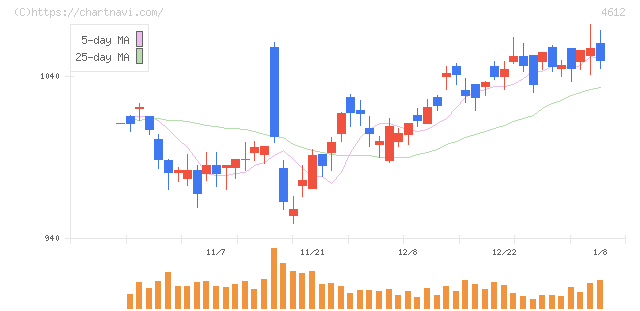 日本ペイントホールディングス(4612)の日足チャート