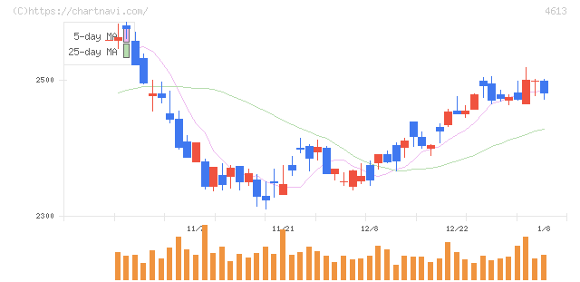 関西ペイント(4613)の日足チャート