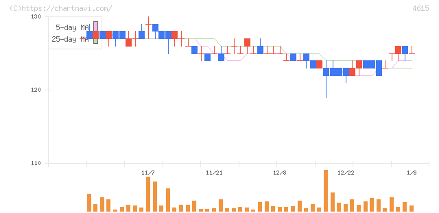 神東塗料(4615)の日足チャート