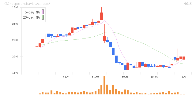 川上塗料(4616)の日足チャート
