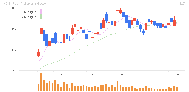 中国塗料(4617)の日足チャート