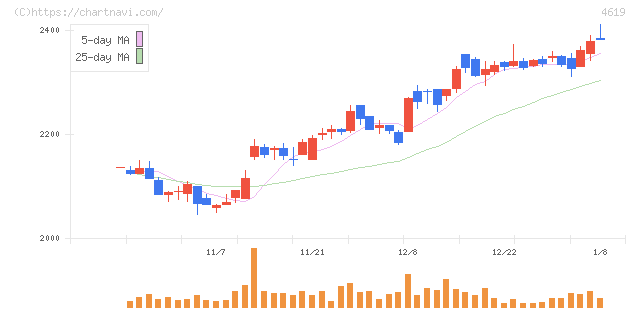 日本特殊塗料(4619)の日足チャート