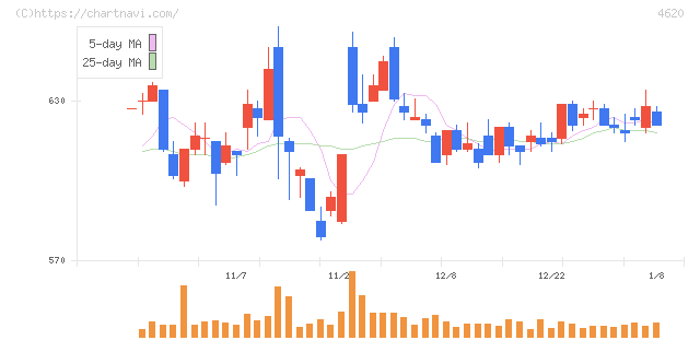 藤倉化成(4620)の日足チャート