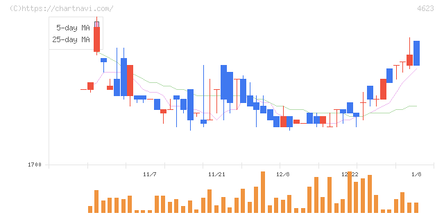 アサヒペン(4623)の日足チャート
