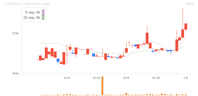 イサム塗料(4624)の日足チャート