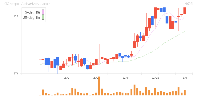 アトミクス(4625)の日足チャート