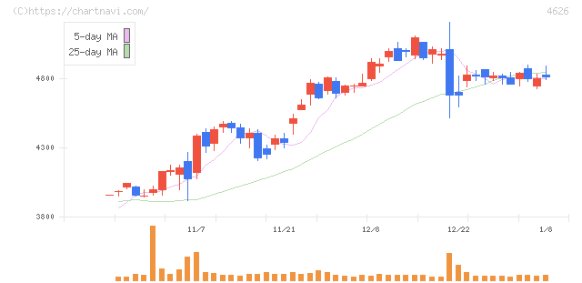 太陽ホールディングス(4626)の日足チャート