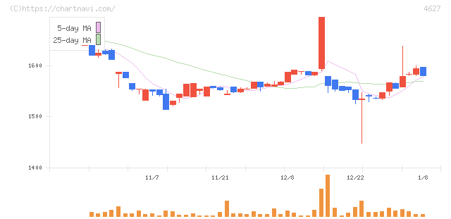 ナトコ(4627)の日足チャート