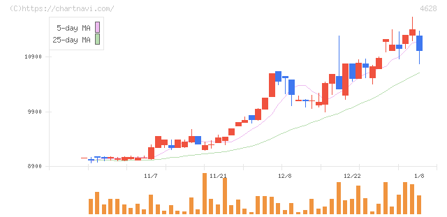 エスケー化研(4628)の日足チャート