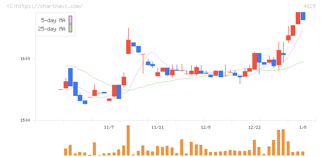 大伸化学(4629)の日足チャート