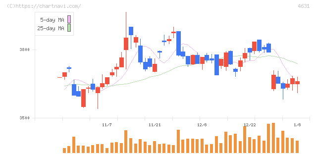 ＤＩＣ(4631)の日足チャート