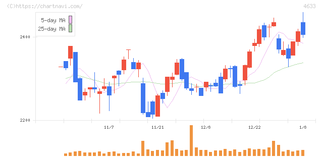 サカタインクス(4633)の日足チャート