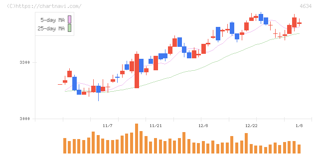 ａｒｔｉｅｎｃｅ(4634)の日足チャート
