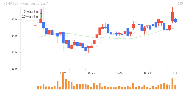 東京インキ(4635)の日足チャート