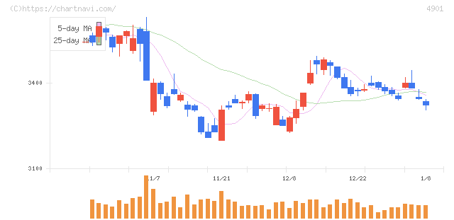 富士フイルムホールディングス(4901)の日足チャート