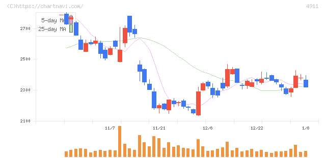 資生堂(4911)の日足チャート