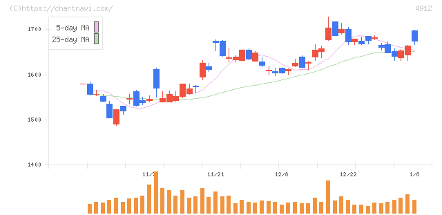 ライオン(4912)の日足チャート