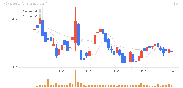 高砂香料工業(4914)の日足チャート