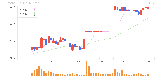 マンダム(4917)の日足チャート