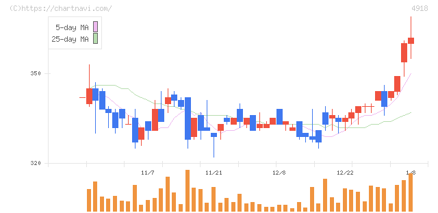 アイビー化粧品(4918)の日足チャート